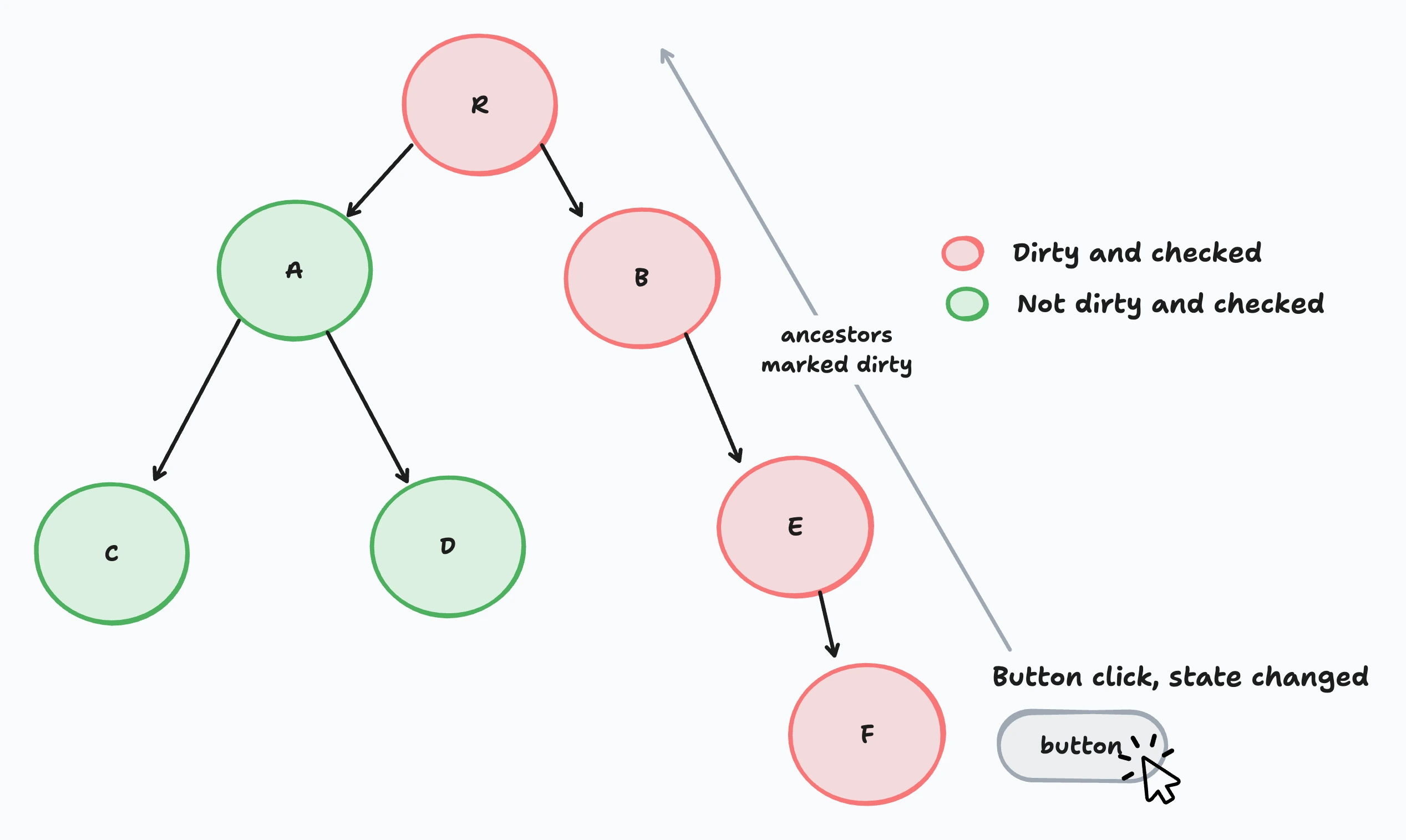 Default change detection