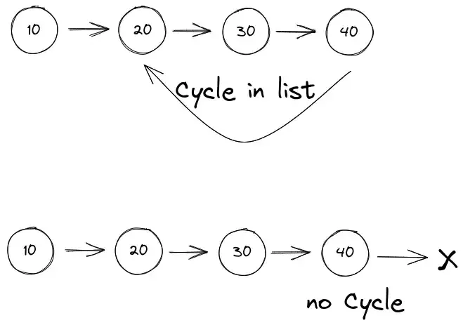 problems of list having a cycle and with no cycle
