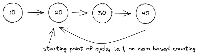 Find the starting point of loop in the Linked list