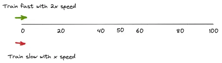 Green arrow is faster train and red one is slower