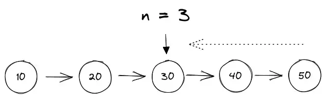 return 3rd node from end which is 30