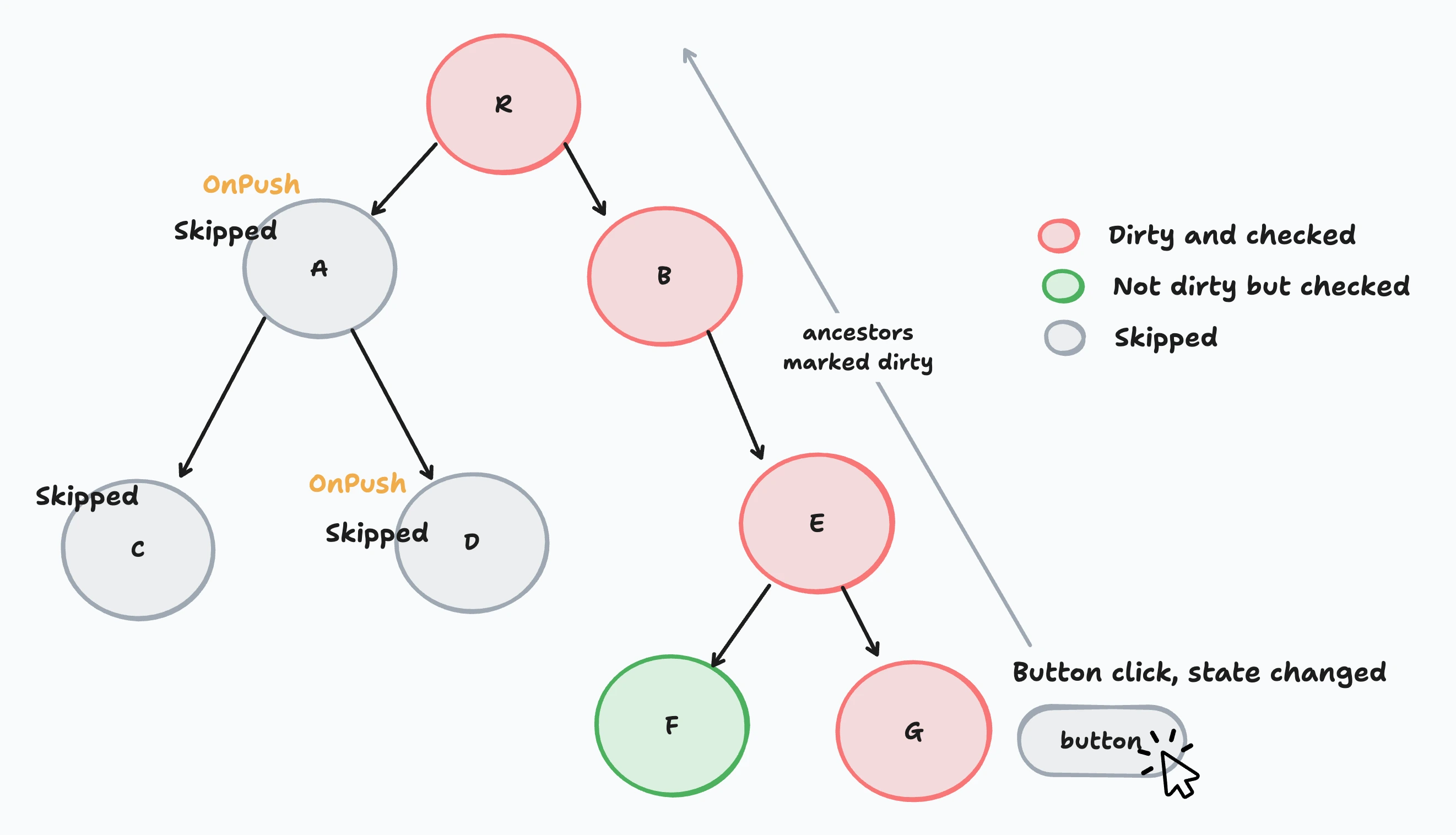 onpush scenario 1
