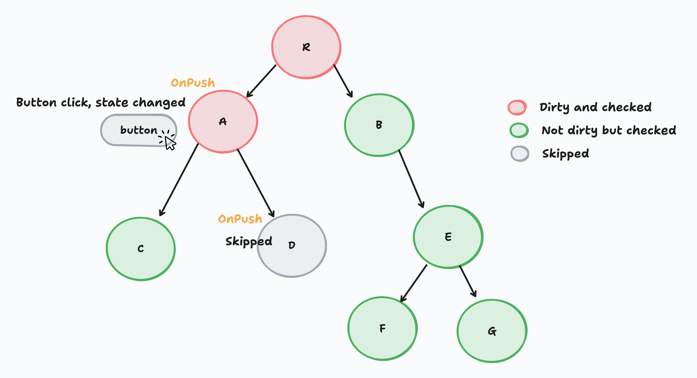 onpush scenario 2