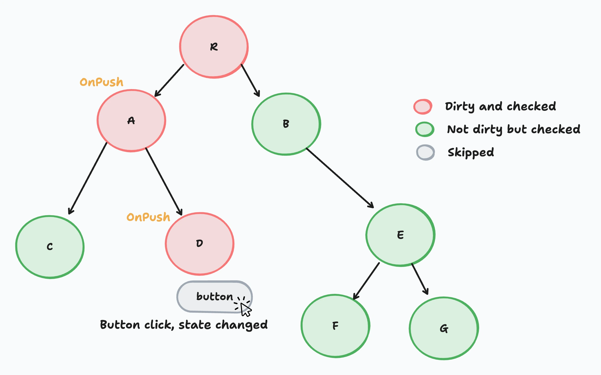 onpush scenario 3