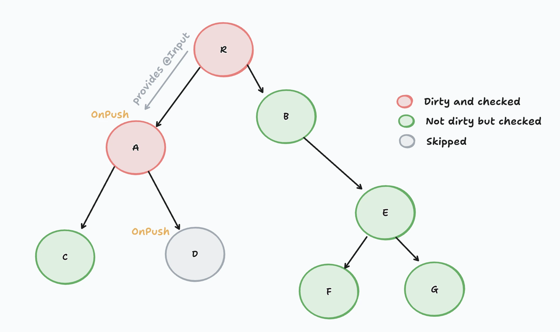 onpush scenario 4